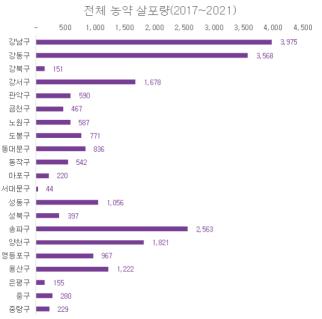 "서울시 공원·가로수·궁궐 일대에 고독성 농약 남용"