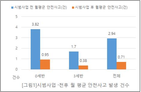 서울 보육교사 1인당 아동 수 줄이니 안전사고 76% 감소