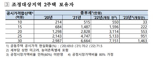 [尹정부 세제] 서울 20억 2주택 보유자, 종부세 3천114만→553만원