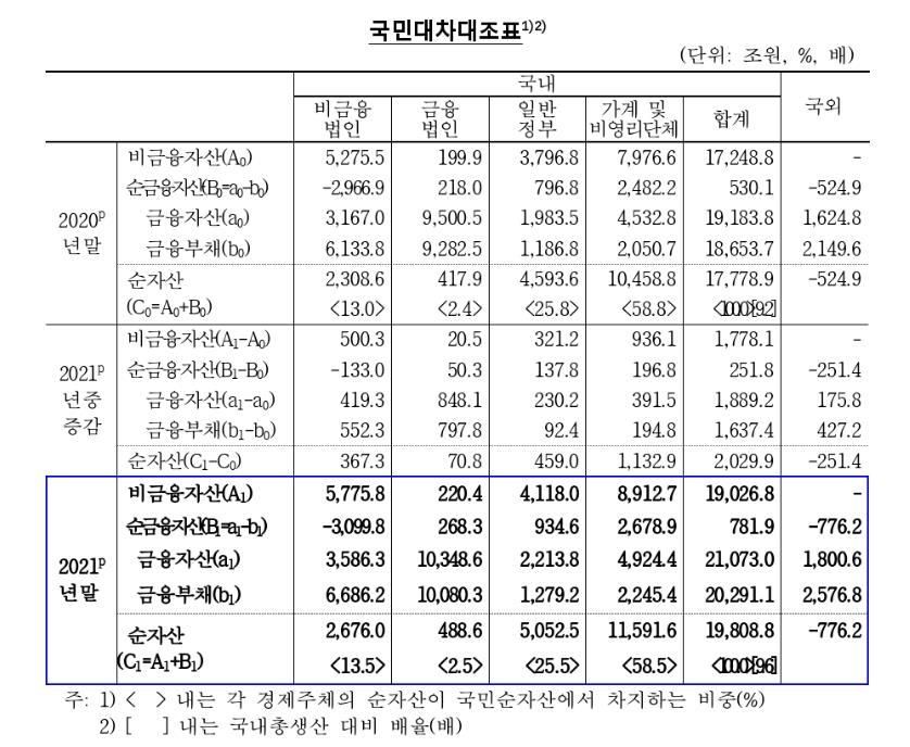 작년 가구당 순자산 5.4억원…부동산 가격 상승에 8%↑