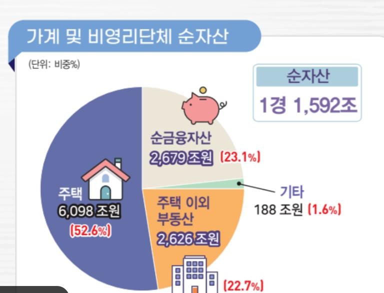 작년 가구당 순자산 5.4억원…부동산 가격 상승에 8%↑