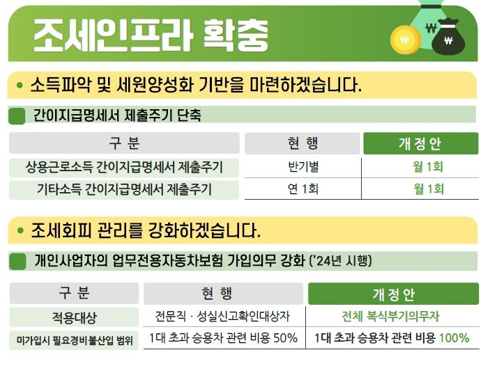 [尹정부 세제] 청년희망적금 이자소득 비과세 종료…업무용 자동차 감시 강화