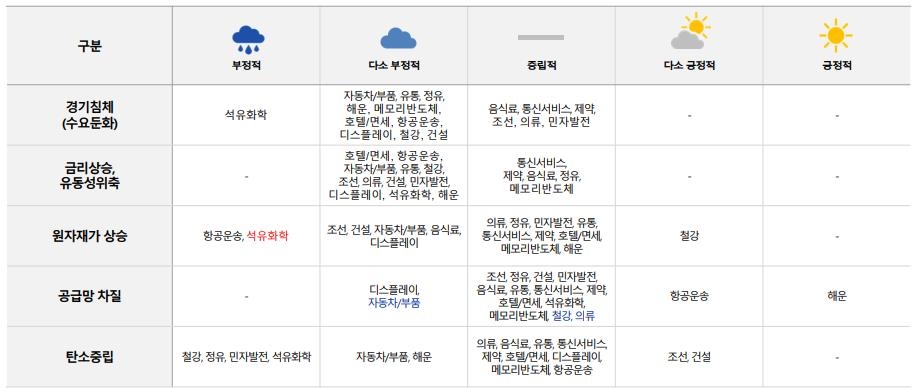 "하반기 석유화학 신용등급 전망 부정적…해운·자동차는 호조"