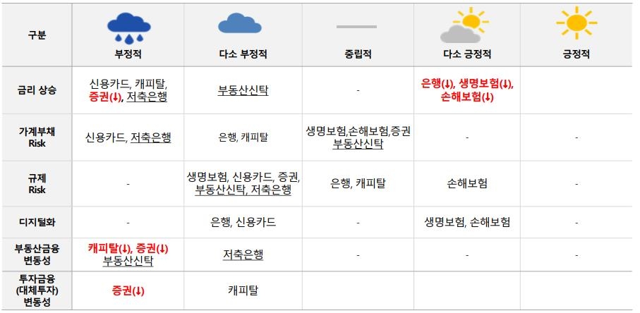 "하반기 석유화학 신용등급 전망 부정적…해운·자동차는 호조"