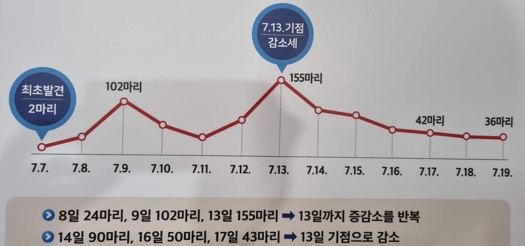 창원시 "늦어도 7월 29일까지 진해 전역 수돗물 공급 정상화"