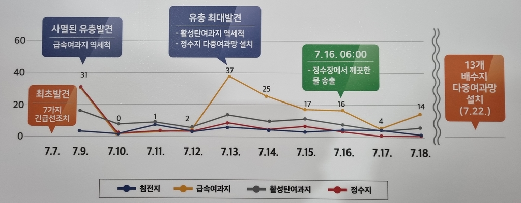 창원시 "늦어도 7월 29일까지 진해 전역 수돗물 공급 정상화"