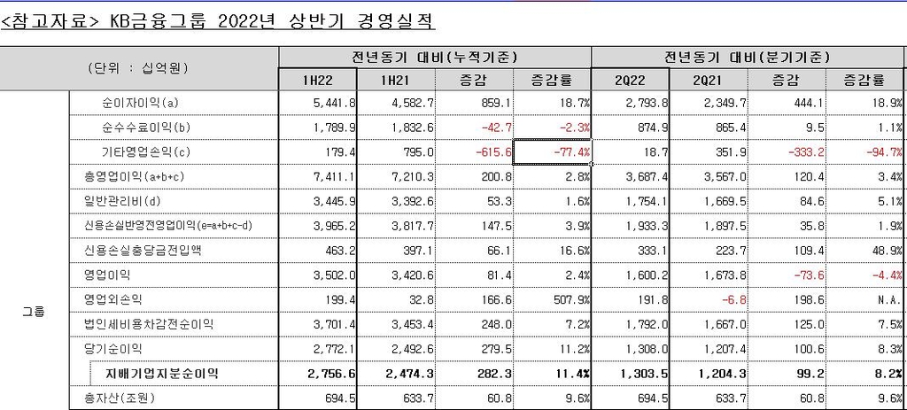 KB금융, 상반기 순이익 2조7천566억원 '역대 최대'(종합)