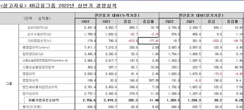 KB금융, 상반기 순이익 2조7천566억원 '역대 최대'(종합2보)