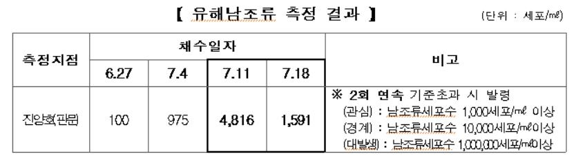 경남 서부권 식수원 진양호에 조류경보 '관심' 발령