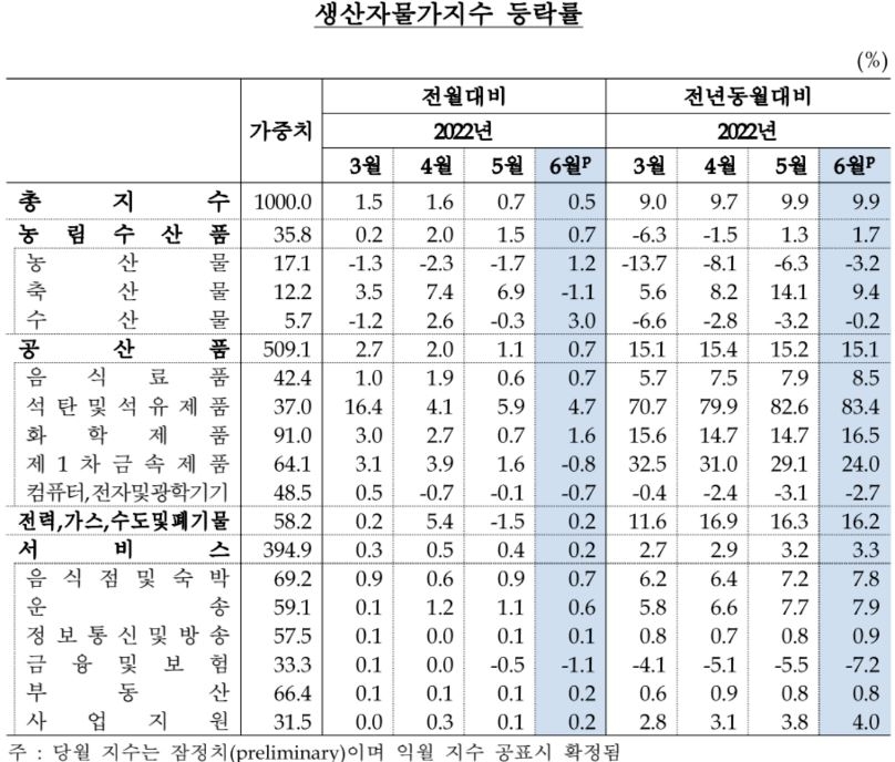 생산자물가 6개월째 올라…상승률은 둔화 추세