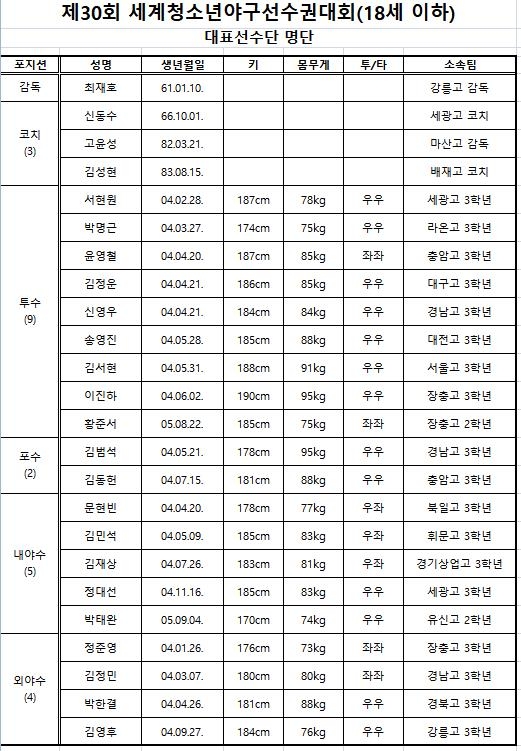 세계청소년야구선수권 대표팀, '김서현-윤영철'로 선발진 구성