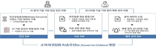 과기부·서울대병원·카카오헬스, 소아희귀병 진단 AI 개발착수