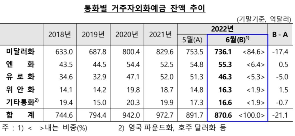 6월 외화예금 21억달러 감소…환율상승에 개인 '달러 팔자'