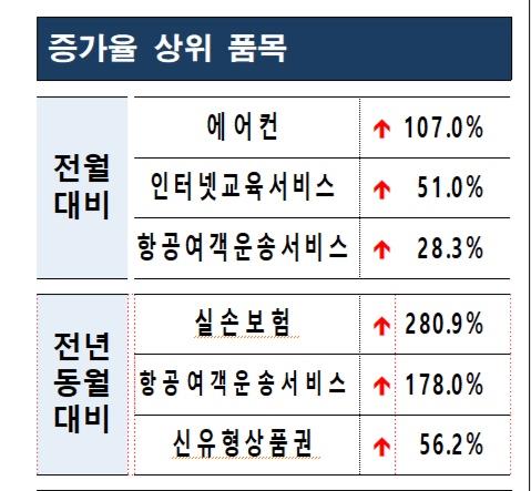 소비자원 "때 이른 더위에 6월 에어컨 관련 소비자 상담 증가"