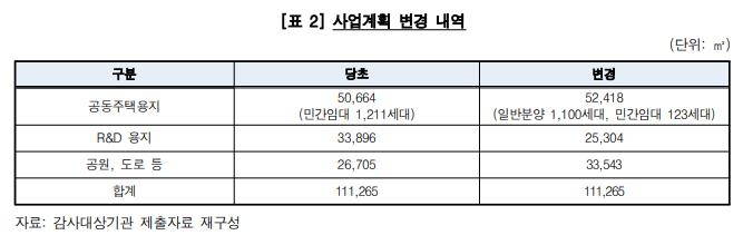 감사원, 백현동 민간 몰아주기 결론…"성남시, 고의로 참여안해"