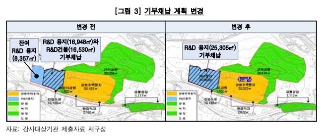 감사원 "백현동 개발, 민간업체에 수천억원 몰아준 특혜 사업"(종합)