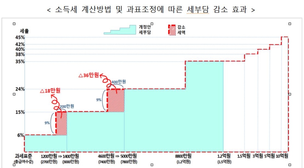 기재부 "과세표준 1천200만원 넘는 모든 근로자 소득세 감소"