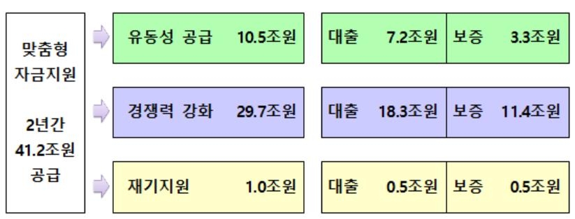 신보·기업은행, 소상공인에 2년간 정책자금 41조원 공급