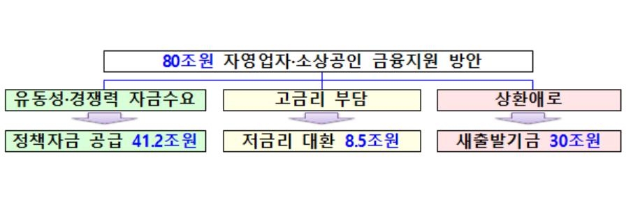 신보·기업은행, 소상공인에 2년간 정책자금 41조원 공급