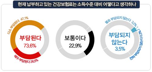 국민 10명 중 7명 "현재 소득 대비 건강보험료 부담된다"