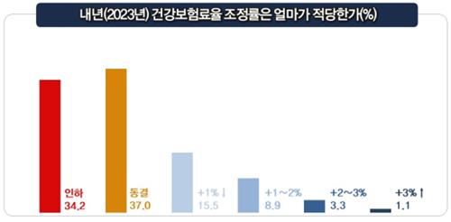 국민 10명 중 7명 "현재 소득 대비 건강보험료 부담된다"