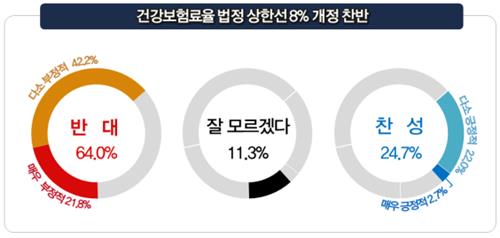 국민 10명 중 7명 "현재 소득 대비 건강보험료 부담된다"