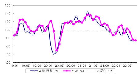 전문가 체감 제조업 경기 석달 연속 악화…반도체↓·자동차↑