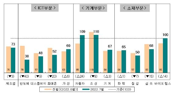 전문가 체감 제조업 경기 석달 연속 악화…반도체↓·자동차↑