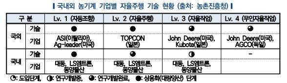 "농기계에 전동화·자율주행 기술 적용 중…지속 성장 전망"