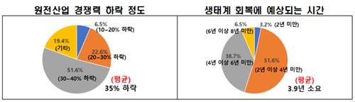 전경련 "국내 원자력 산업 경쟁력, 탈원전 이전 대비 65% 수준"