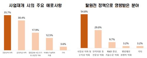 전경련 "국내 원자력 산업 경쟁력, 탈원전 이전 대비 65% 수준"