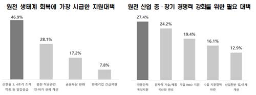 전경련 "국내 원자력 산업 경쟁력, 탈원전 이전 대비 65% 수준"