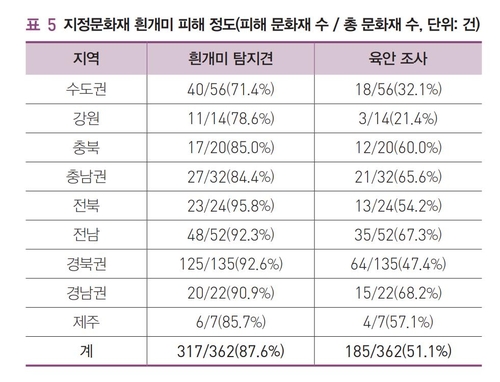 흰개미의 습격…"목조 건축문화재 89.5% 피해 추정"(종합)