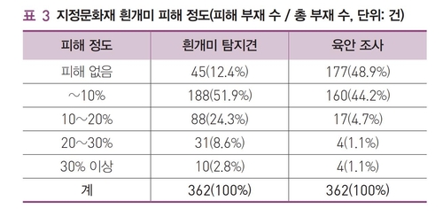 흰개미의 습격…"목조 건축문화재 89.5% 피해 추정"(종합)