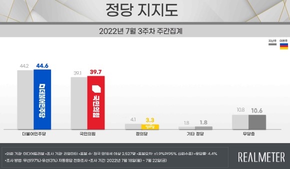 "尹 국정지지 하락세 주춤…긍정 33.3% 부정 63.4%"