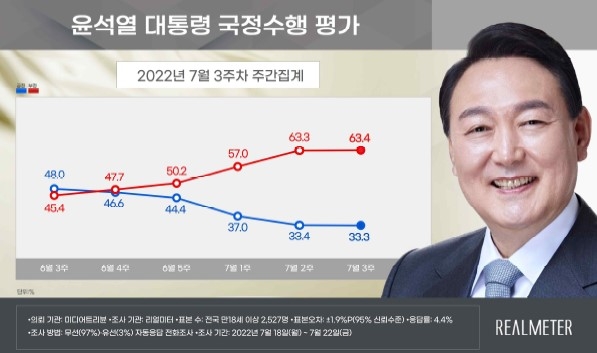 "尹 국정지지 하락세 주춤…긍정 33.3% 부정 63.4%"