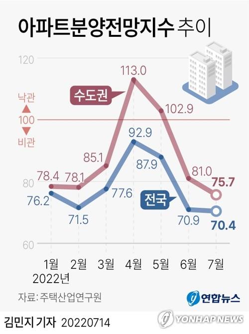 규제지역 해제에도 대구·여수서 청약 미달…지역별 온도차