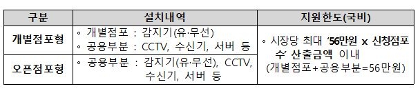 "알림시설 덕분에 대구 시장화재 16분만에 진압"…정부, 설치 지원