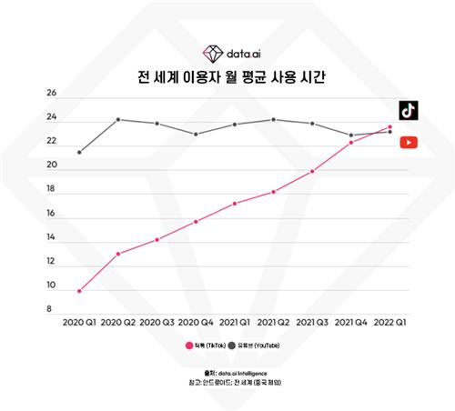 "틱톡, 1인당 월평균 23.6시간 사용…유튜브·페북 추월"