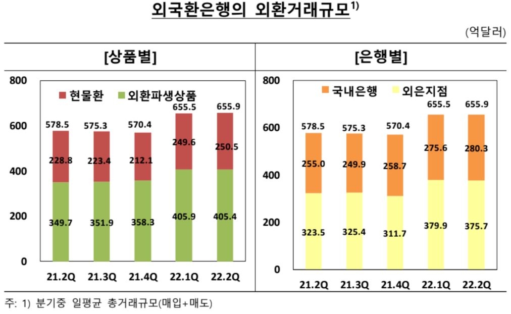 달러 강세 속 2분기 일평균 외환거래액 656억달러…두달째 최대