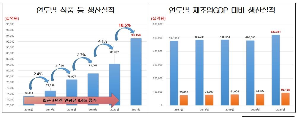 코로나에 건강기능식품 생산 20% 늘어…플라스틱용기는 15% 급증