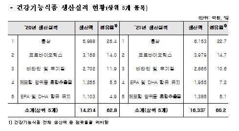 코로나에 건강기능식품 생산 20% 늘어…플라스틱용기는 15% 급증