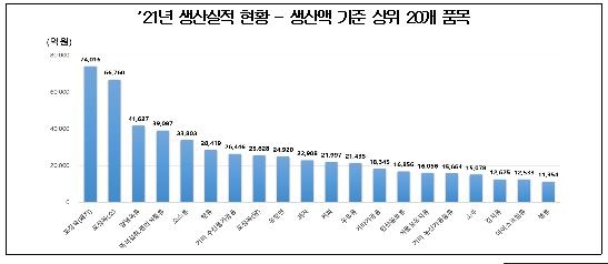 코로나에 건강기능식품 생산 20% 늘어…플라스틱용기는 15% 급증