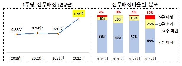 금감원 "무상증자는 기업가치에 영향 없어…투자시 신중해야"