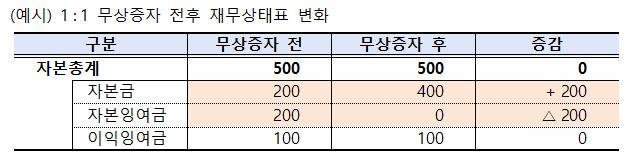 금감원 "무상증자는 기업가치에 영향 없어…투자시 신중해야"