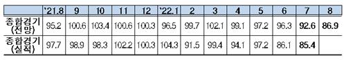 8월 경기전망도 '부정적'…BSI 86.9로 22개월 만에 90선 아래