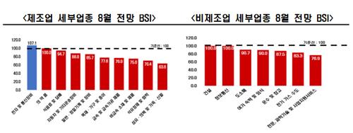 8월 경기전망도 '부정적'…BSI 86.9로 22개월 만에 90선 아래