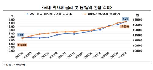 8월 경기전망도 '부정적'…BSI 86.9로 22개월 만에 90선 아래