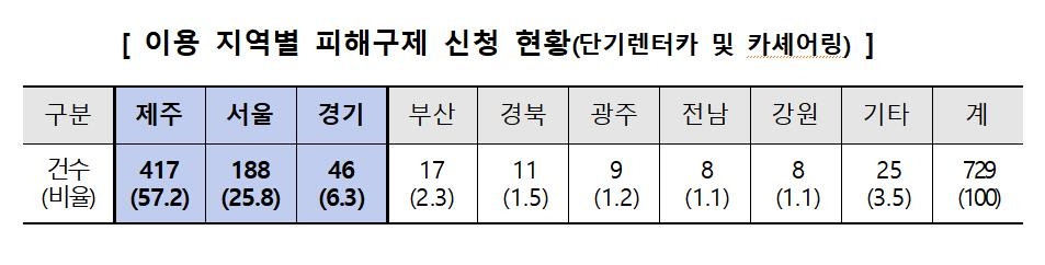 "렌터카 소비자 피해 제주서 가장 많아"…해지 위약금 등 주의