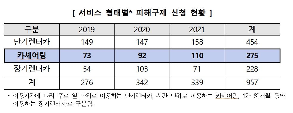 "렌터카 소비자 피해 제주서 가장 많아"…해지 위약금 등 주의